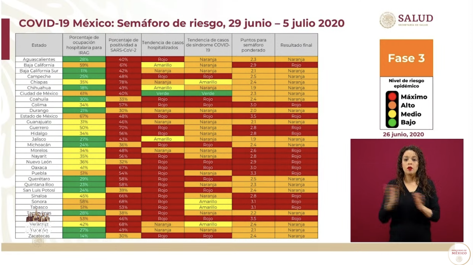 Semáforo epidémico en México: 18 entidades están en color naranja; 14 estados permanecen en riesgo máximo - captura-de-pantalla-2020-06-26-a-las-192033-1