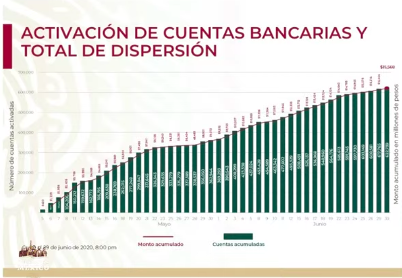 Se han dispersado recursos de 622 mil 739 créditos a la palabra - captura-de-pantalla-2020-06-30-a-las-181925