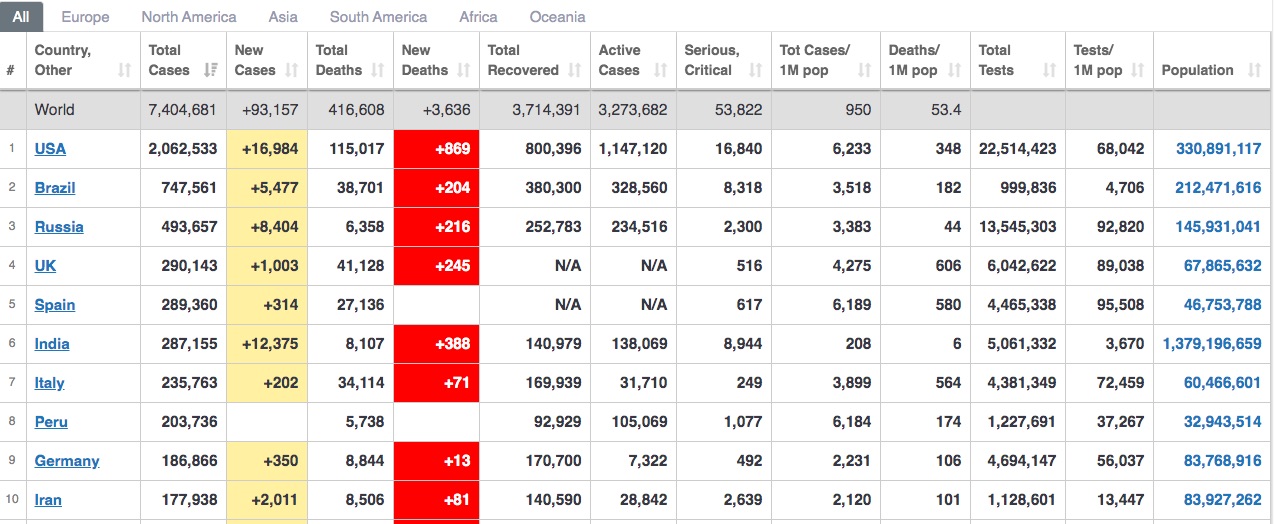 EE.UU. supera los 2 millones de casos de COVID-19 - casis-de-covid-19-en-eeuu