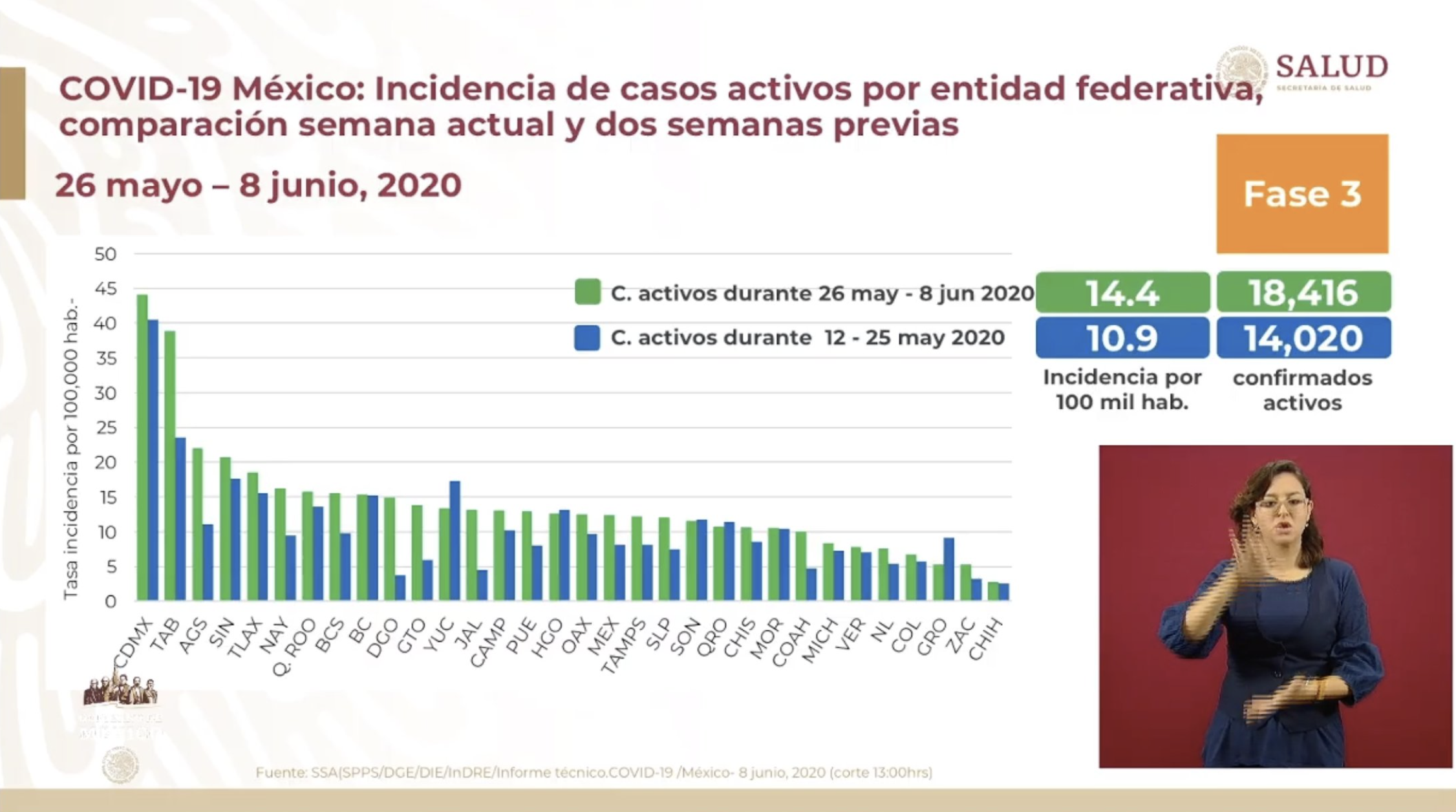 El COVID-19 en México se mantiene estable y hacia la baja: Jorge Alcocer - casos-activos-9jun