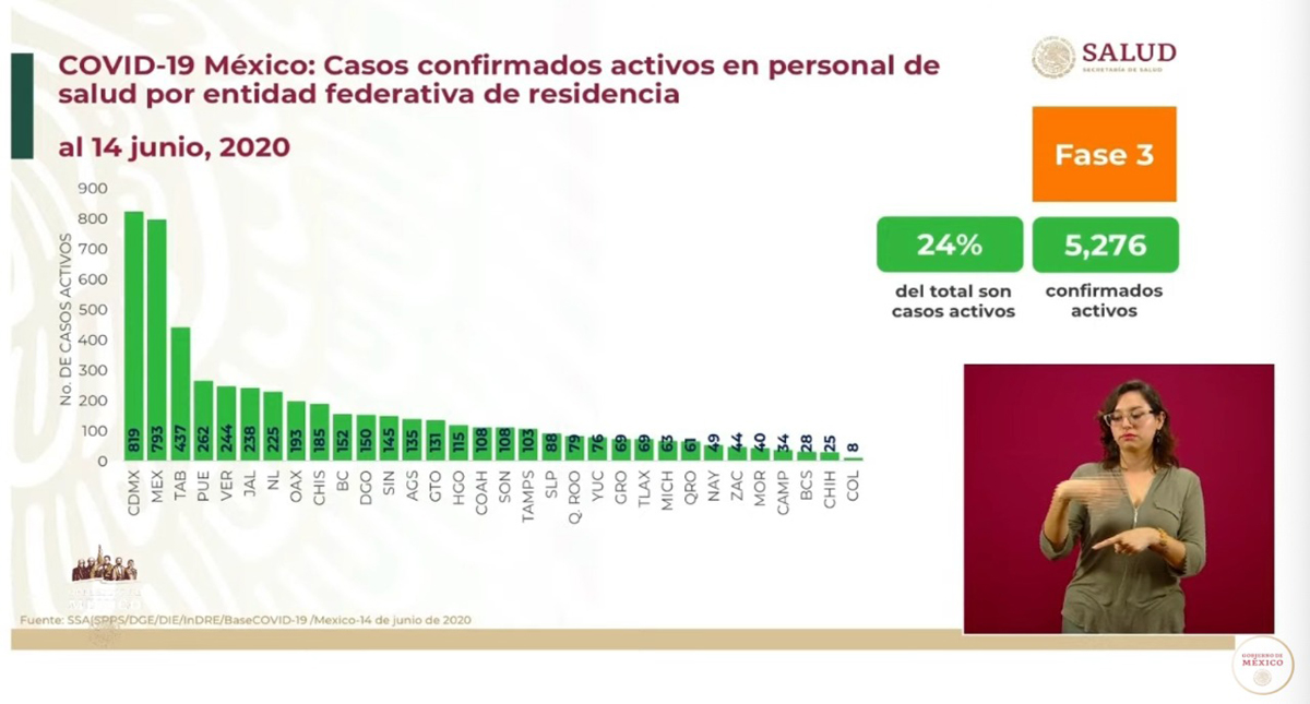 #Video México registra 4 mil 599 casos y 730 defunciones en las últimas 24 horas por COVID-19 - casos-confirmados-activos-de-covid-19-en-personal-de-salud-de-mexico