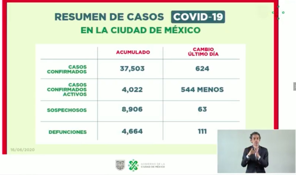 Disminuyen en CDMX hospitalizaciones por COVID-19 en los últimos cuatro días - casos-covid-19-cdmx