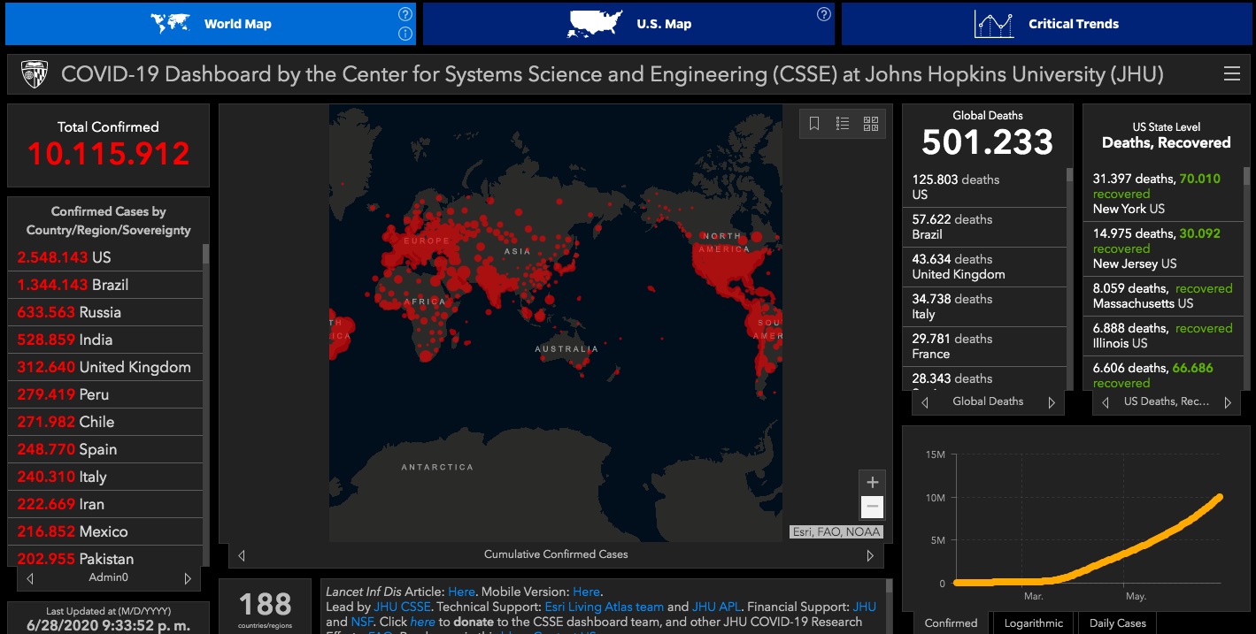 EE.UU. alcanza los 2 millones 548 mil 143 casos de COVID-19 y 125 mil 803 muertes - casos-de-covid-19-2
