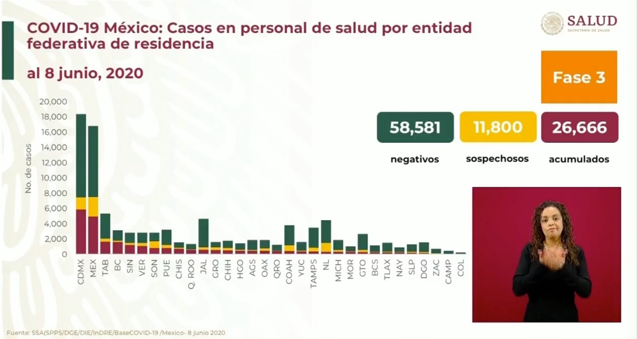 Han muerto 385 trabajadores de la salud por COVID-19 en México - casos-de-covid-19-en-trabajadores-de-la-salud-en-mexico