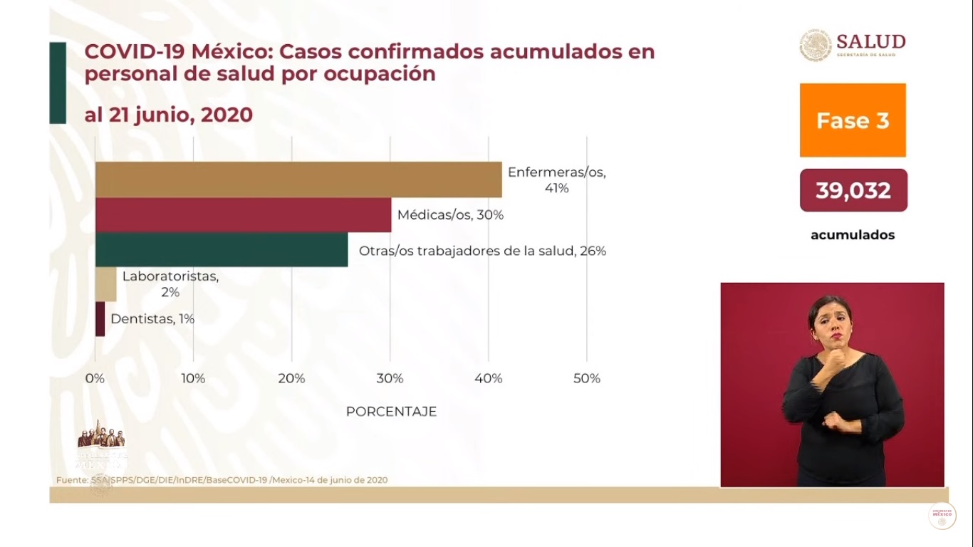 Suman 584 defunciones por COVID-19 entre personal de salud de México - casos-de-covid-19-entre-personal-de-salud-por-ocupacion