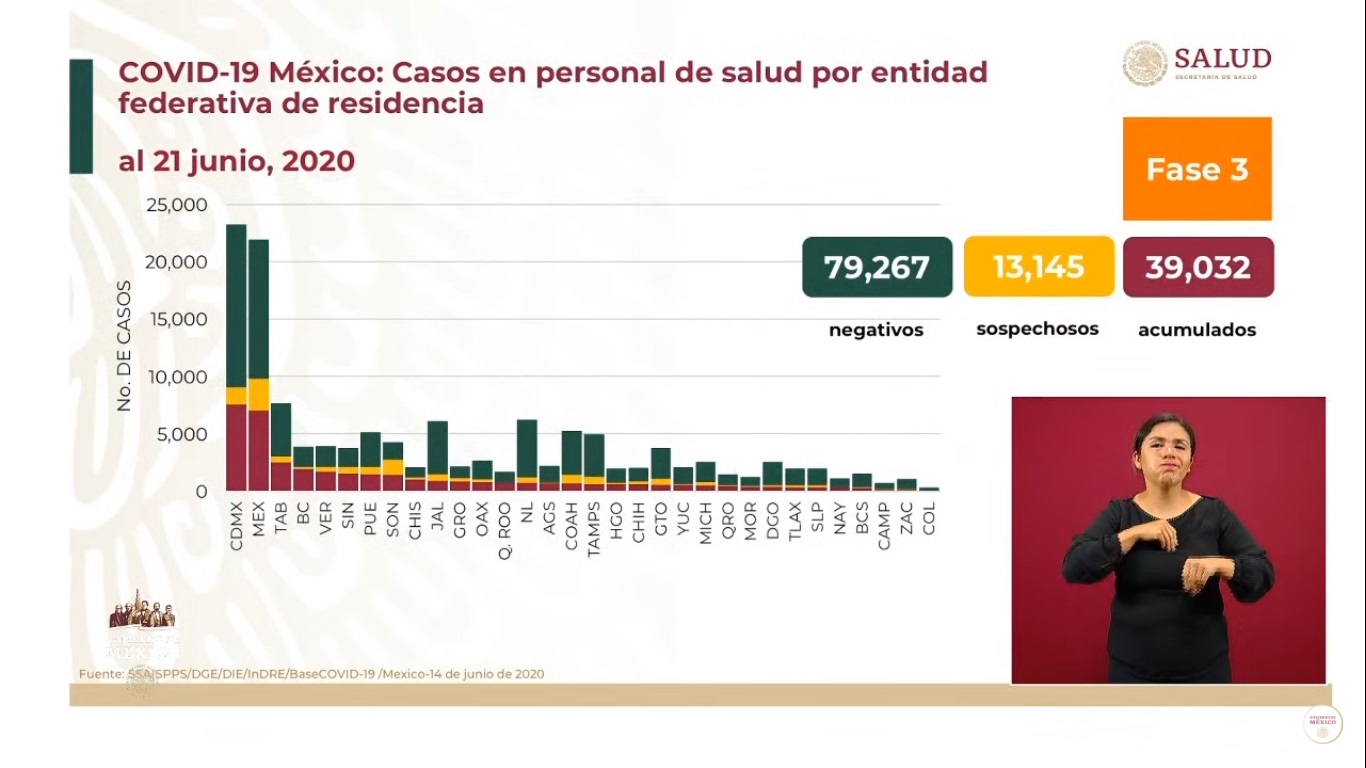 Suman 584 defunciones por COVID-19 entre personal de salud de México - casos-de-covid-19-entre-personal-de-salud