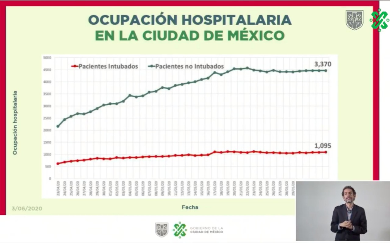 Repunta número de intubados por COVID-19 en la Ciudad de México - casos-de-covid-192