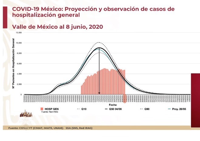 Proyecciones de casos y hospitalizaciones por COVID-19 se vieron rebasadas en el Valle de México - casos-de-hospitalizciones