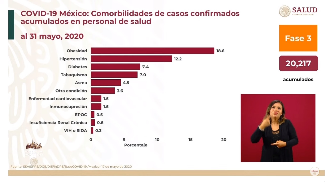 COVID-19 ha causado la muerte de 271 trabajadores de la salud en México - casos-en-personal-de-salud-por-comorbilidad