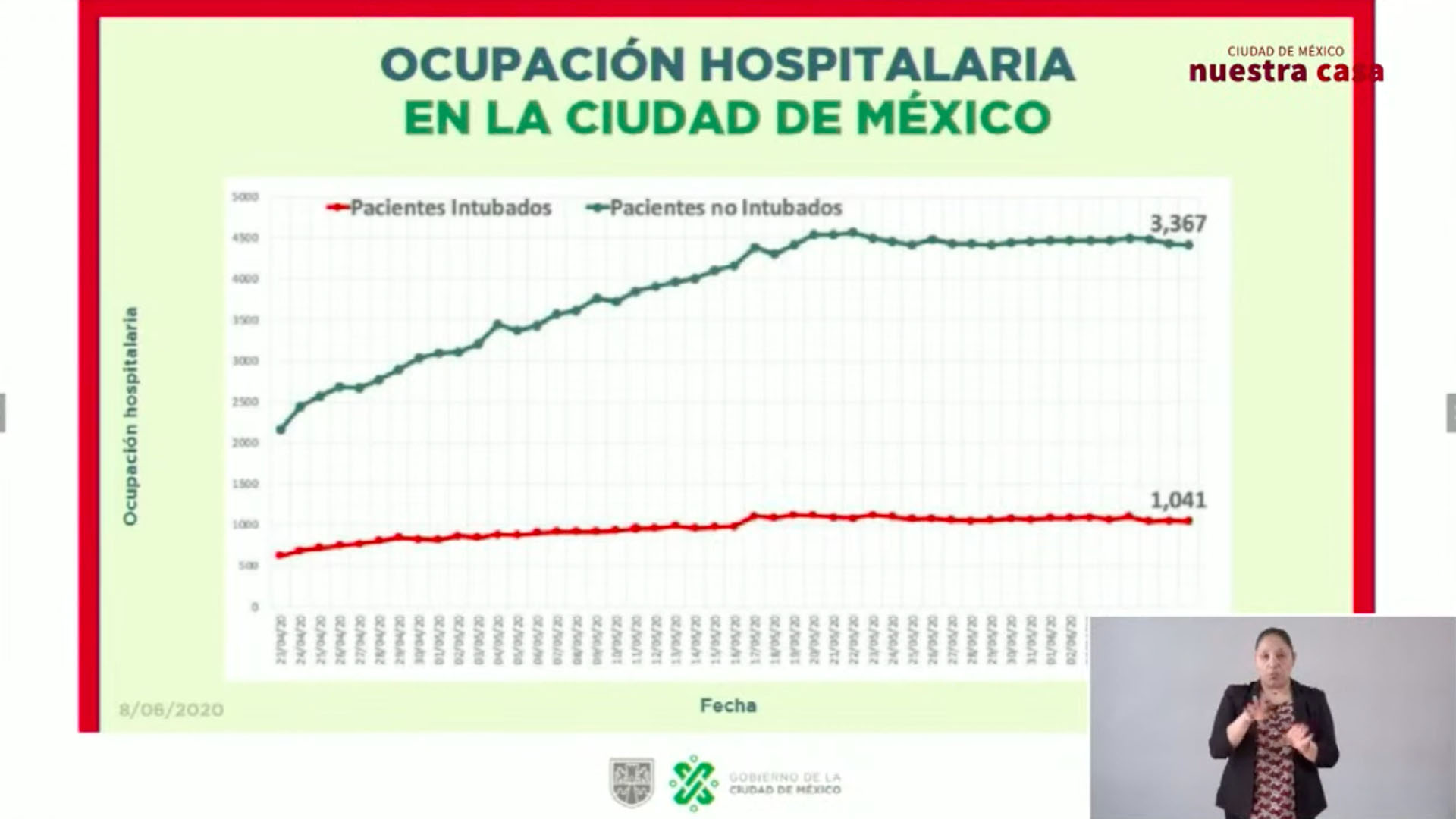 Ciudad de México suma mil 41 intubados por COVID-19 tras ligera reducción - cdmx-intubados-coronavirus-covid-19