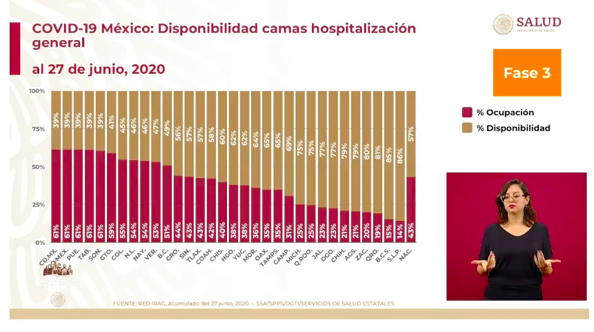 #Video México registra en las últimas 24 horas 4 mil 50 casos positivos y 267 muertos por COVID-19 - co-280620204