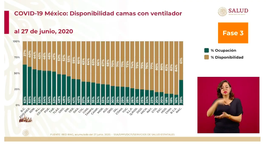 #Video México registra en las últimas 24 horas 4 mil 50 casos positivos y 267 muertos por COVID-19 - co-280620205