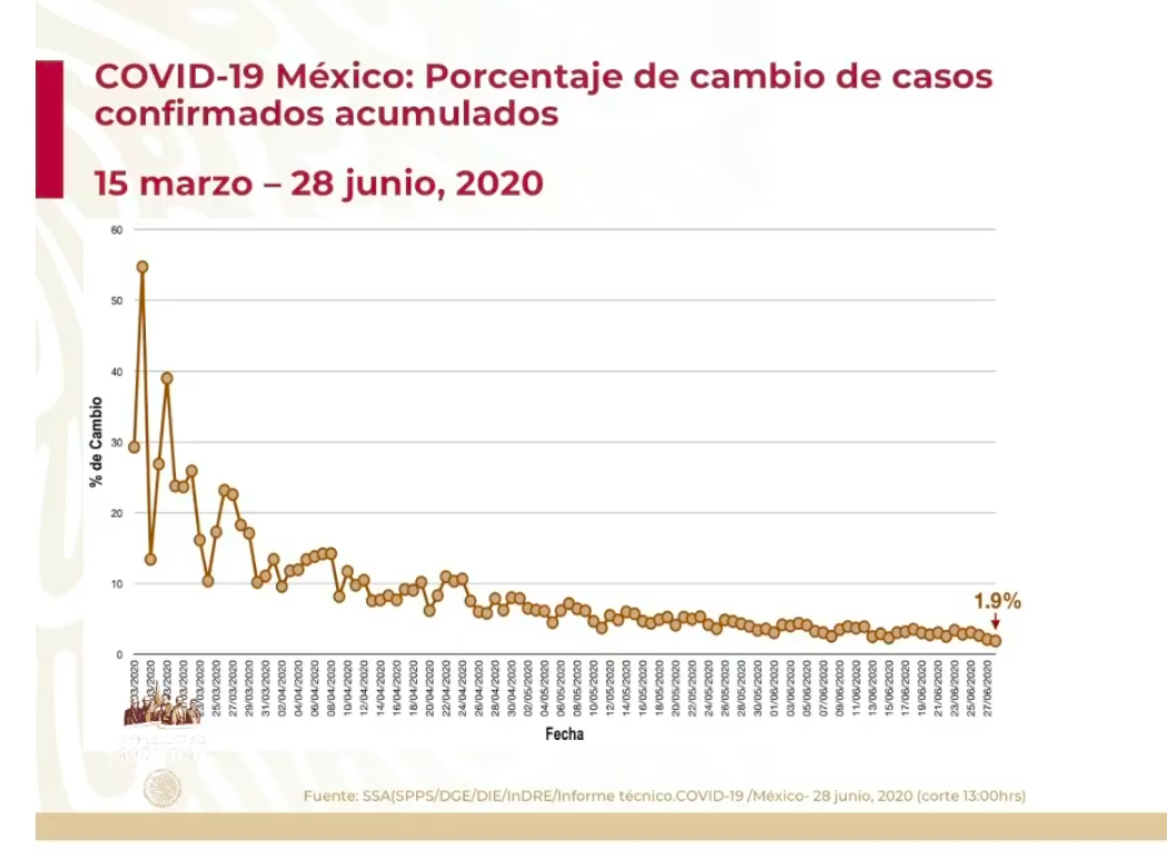 #Video México registra en las últimas 24 horas 4 mil 50 casos positivos y 267 muertos por COVID-19 - co-280620206