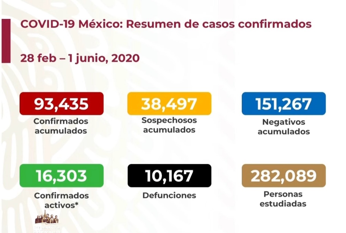#Video México rebasa las 10 mil muertes por COVID-19; suman 93 mil 435 casos acumulados - co01062020