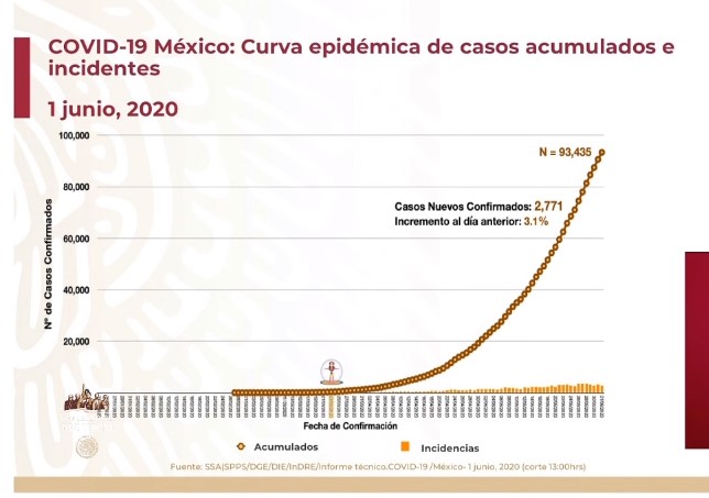 #Video México rebasa las 10 mil muertes por COVID-19; suman 93 mil 435 casos acumulados - co010620202