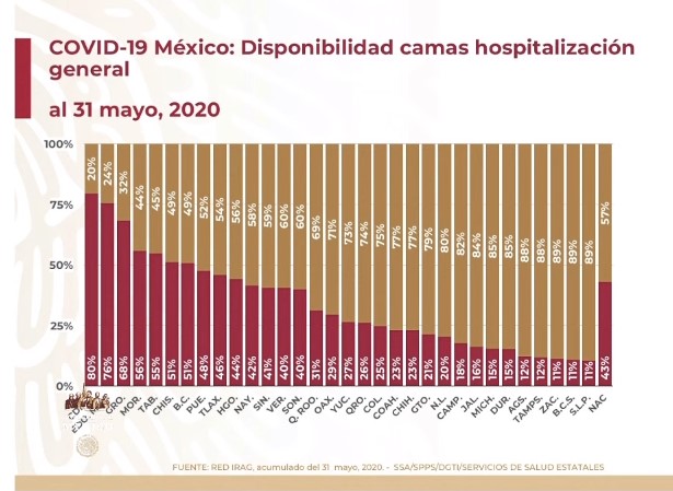 #Video México rebasa las 10 mil muertes por COVID-19; suman 93 mil 435 casos acumulados - co010620203