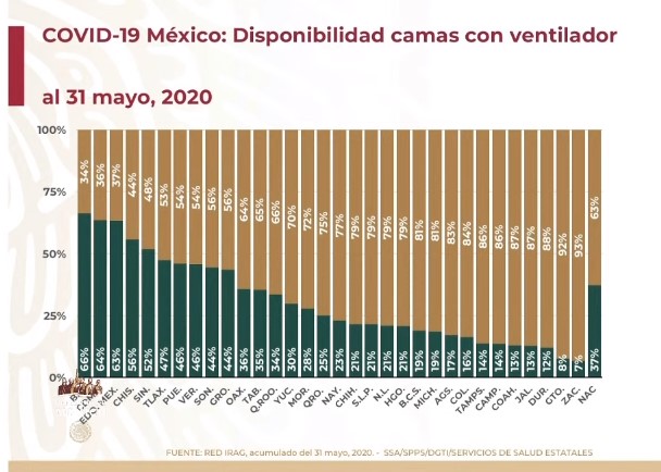 #Video México rebasa las 10 mil muertes por COVID-19; suman 93 mil 435 casos acumulados - co010620204