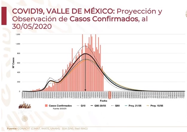#Video México rebasa las 10 mil muertes por COVID-19; suman 93 mil 435 casos acumulados - co010620205