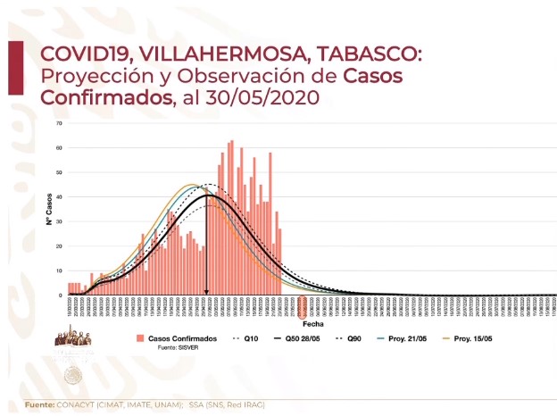 #Video México rebasa las 10 mil muertes por COVID-19; suman 93 mil 435 casos acumulados - co010620208