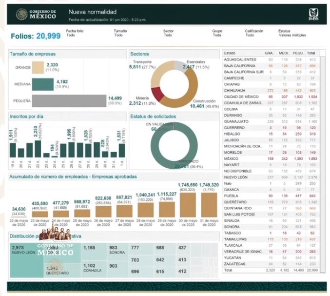 #Video México rebasa las 10 mil muertes por COVID-19; suman 93 mil 435 casos acumulados - co010620209