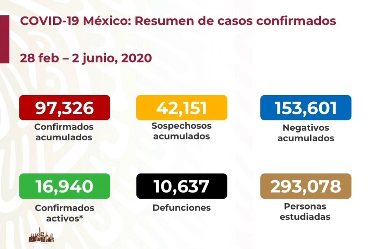#Video Cifra récord de casos detectados de COVID-19 en México en un día, suman 97 mil 326 contagios - co020620201