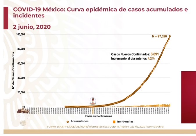 #Video Cifra récord de casos detectados de COVID-19 en México en un día, suman 97 mil 326 contagios - co020620202