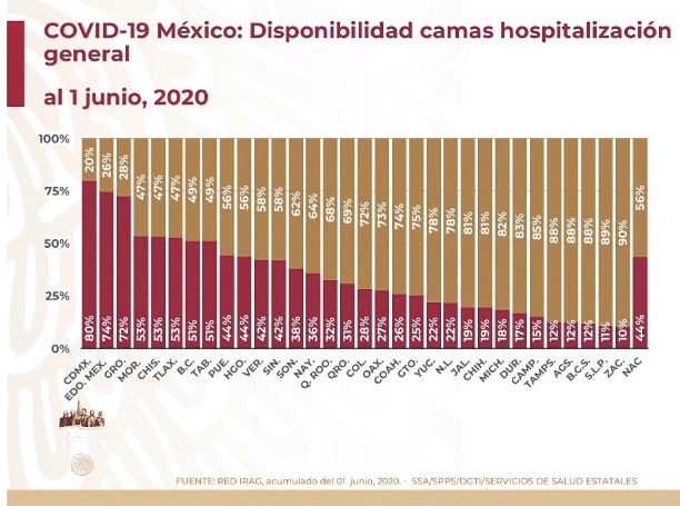 #Video Cifra récord de casos detectados de COVID-19 en México en un día, suman 97 mil 326 contagios - co020620203