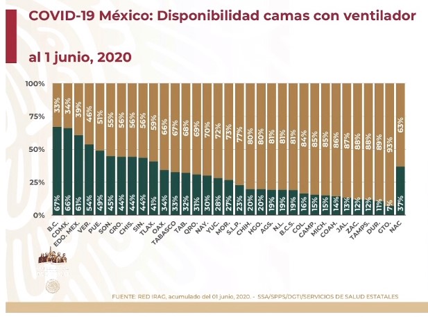 #Video Cifra récord de casos detectados de COVID-19 en México en un día, suman 97 mil 326 contagios - co020620204