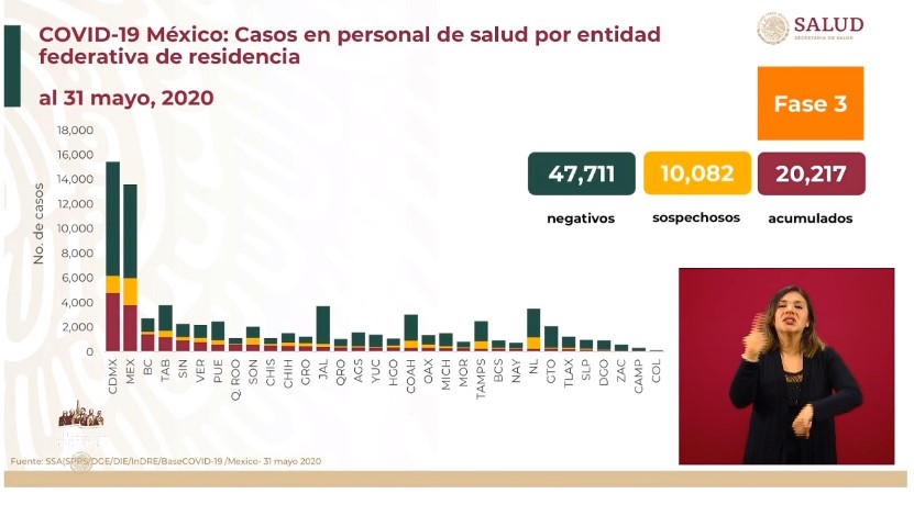 #Video Cifra récord de casos detectados de COVID-19 en México en un día, suman 97 mil 326 contagios - co020620205