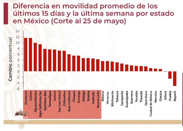 #Video Cifra récord de casos detectados de COVID-19 en México en un día, suman 97 mil 326 contagios - co020620207