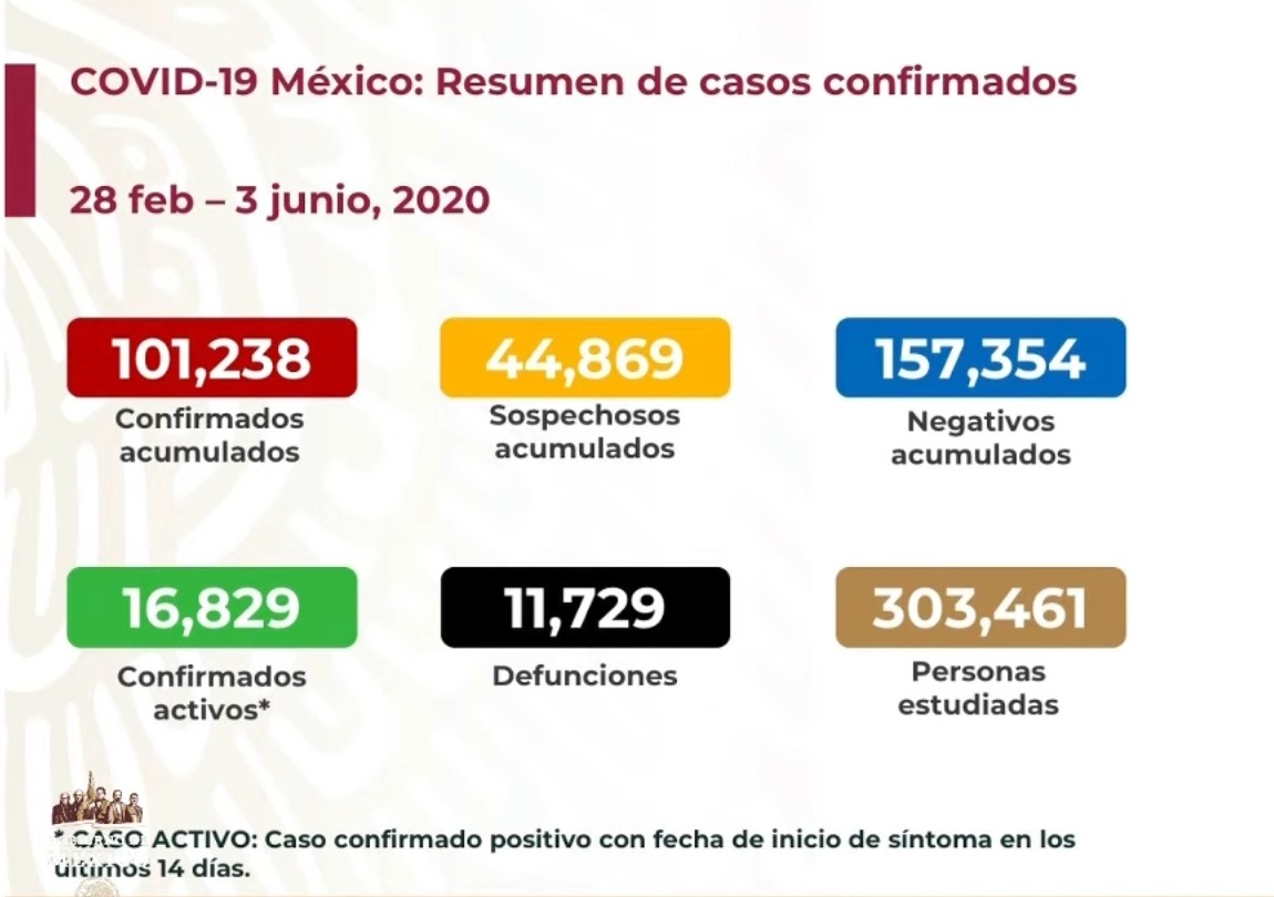 #Video México tiene 101 mil 238 casos confirmados de COVID-19; en las últimas 24 horas reportan mil 92 defunciones - co030620201