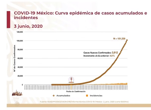 #Video México tiene 101 mil 238 casos confirmados de COVID-19; en las últimas 24 horas reportan mil 92 defunciones - co030620202