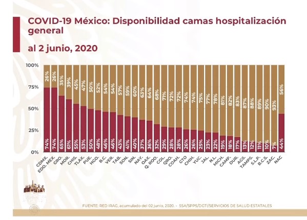 #Video México tiene 101 mil 238 casos confirmados de COVID-19; en las últimas 24 horas reportan mil 92 defunciones - co030620203