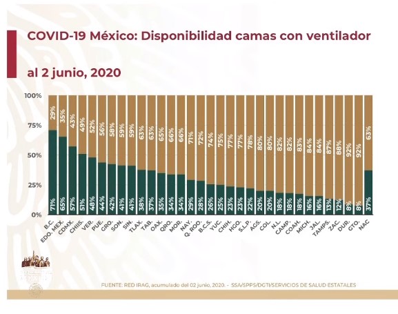 #Video México tiene 101 mil 238 casos confirmados de COVID-19; en las últimas 24 horas reportan mil 92 defunciones - co030620204
