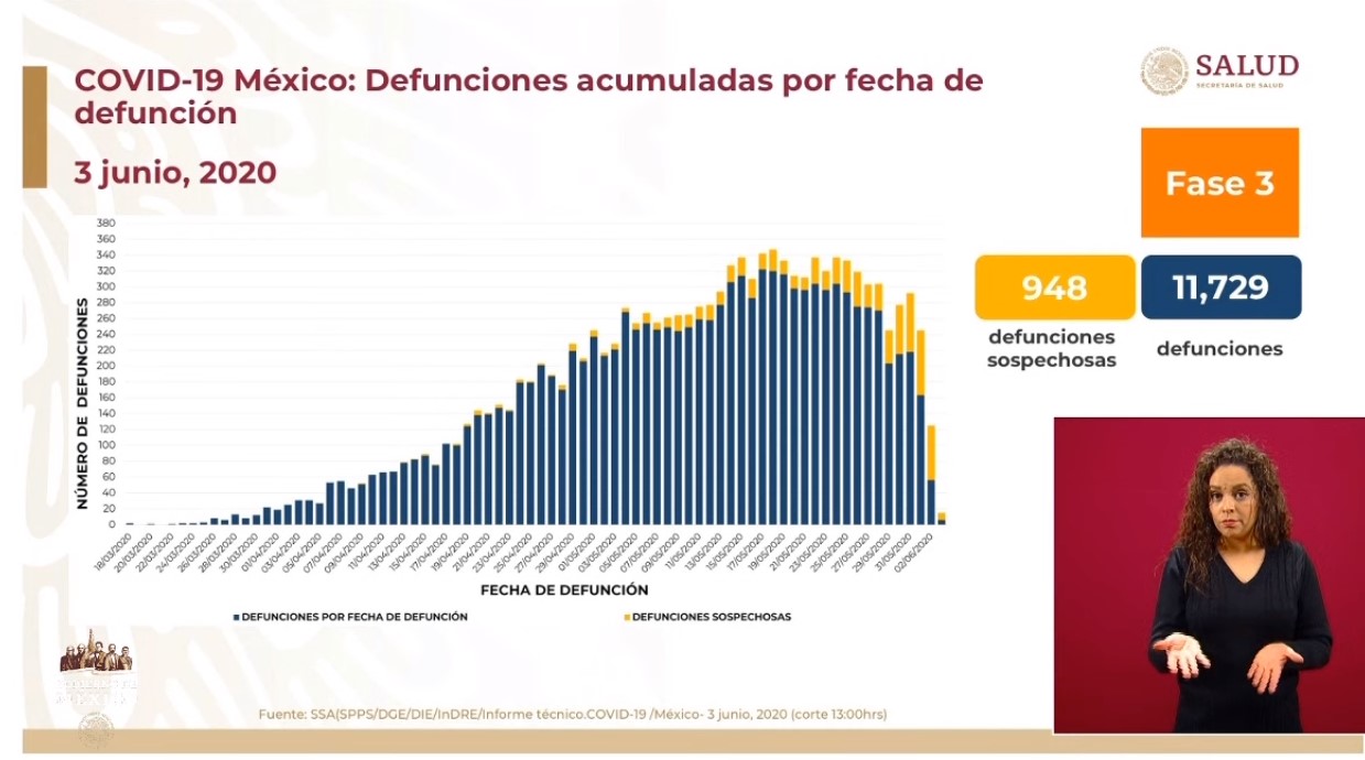 #Video México tiene 101 mil 238 casos confirmados de COVID-19; en las últimas 24 horas reportan mil 92 defunciones - co030620205