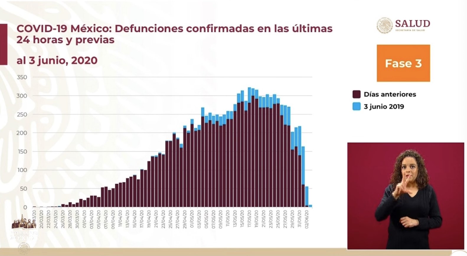 #Video México tiene 101 mil 238 casos confirmados de COVID-19; en las últimas 24 horas reportan mil 92 defunciones - co030620207