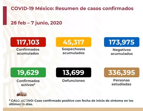 #Video Suman 117 mil 103 casos confirmados acumulados y 13 mil 699 defunciones por COVID-19 en México - co070620204