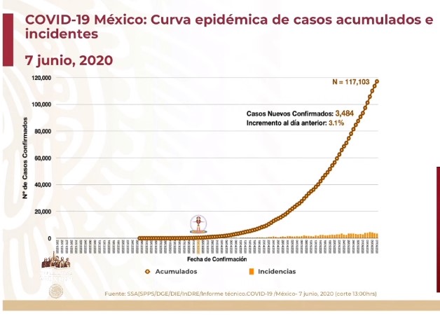 #Video Suman 117 mil 103 casos confirmados acumulados y 13 mil 699 defunciones por COVID-19 en México - co070620205