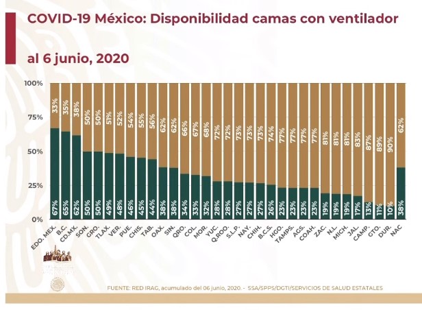 #Video Suman 117 mil 103 casos confirmados acumulados y 13 mil 699 defunciones por COVID-19 en México - co070620208