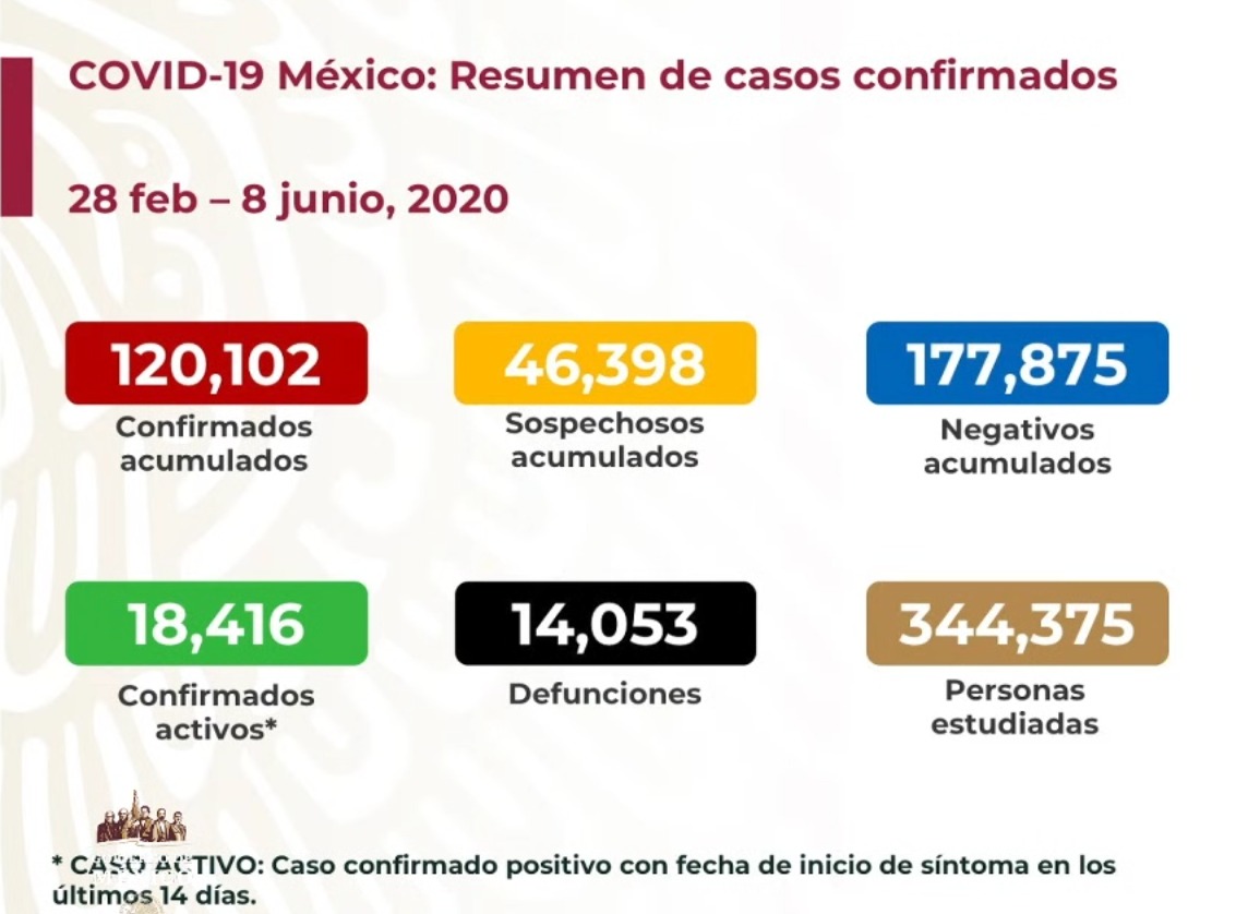 #Video Suman 120 mil 102 casos confirmados acumulados y 14 mil 53 defunciones por COVID-19 en México - co080620202