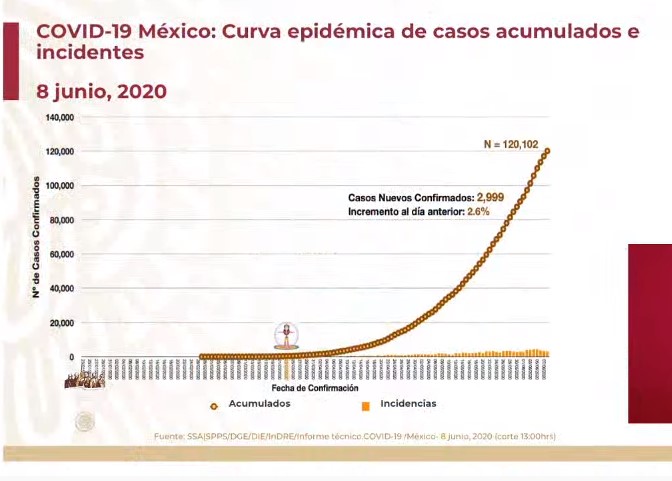 #Video Suman 120 mil 102 casos confirmados acumulados y 14 mil 53 defunciones por COVID-19 en México - co080620203