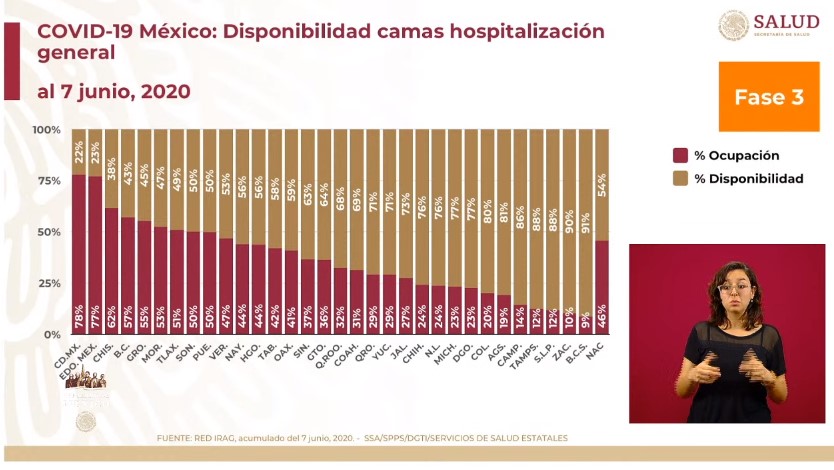 #Video Suman 120 mil 102 casos confirmados acumulados y 14 mil 53 defunciones por COVID-19 en México - co080620205
