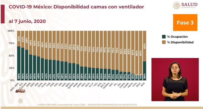 #Video Suman 120 mil 102 casos confirmados acumulados y 14 mil 53 defunciones por COVID-19 en México - co080620206