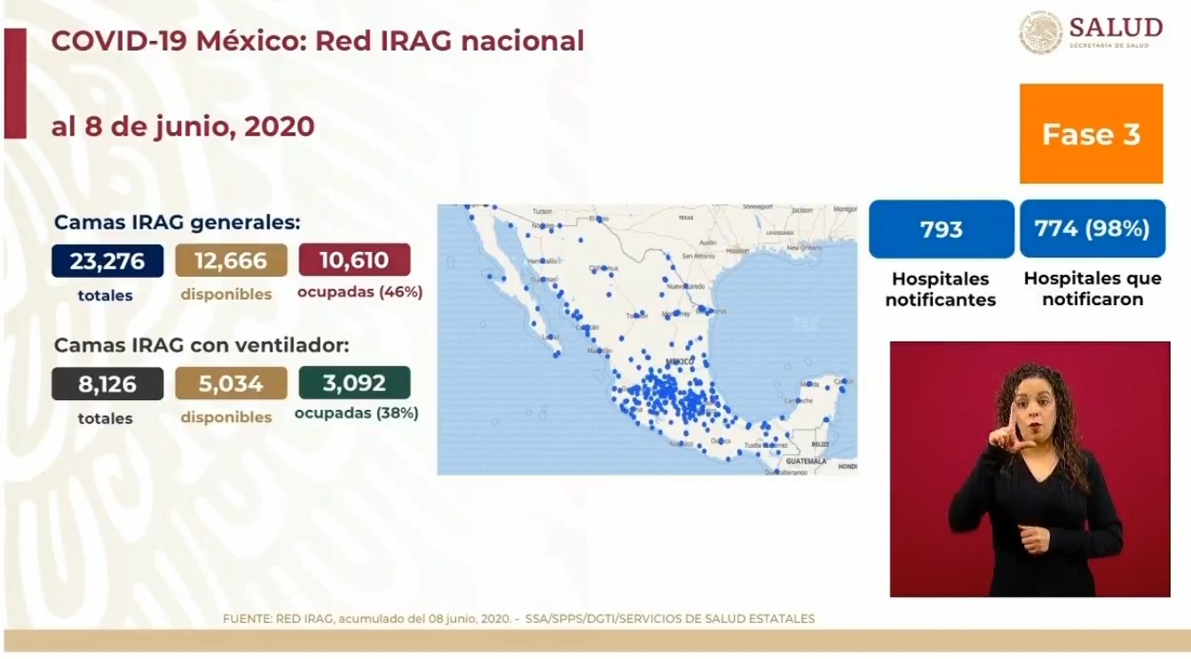 #Video En las últimas 24 horas México registró 4 mil 199 casos confirmados y 596 defunciones por COVID-19 - co090620203