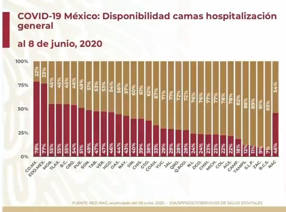 #Video En las últimas 24 horas México registró 4 mil 199 casos confirmados y 596 defunciones por COVID-19 - co090620204