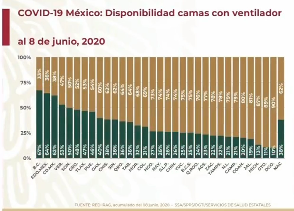 #Video En las últimas 24 horas México registró 4 mil 199 casos confirmados y 596 defunciones por COVID-19 - co090620205