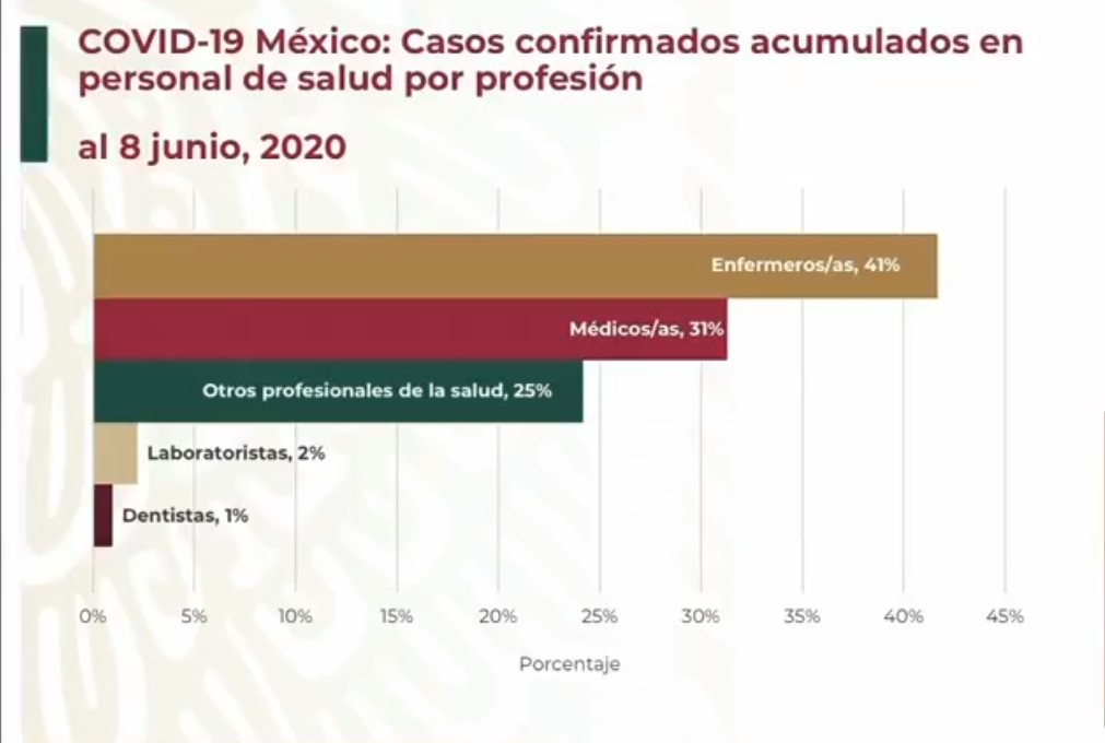 #Video En las últimas 24 horas México registró 4 mil 199 casos confirmados y 596 defunciones por COVID-19 - co090620206