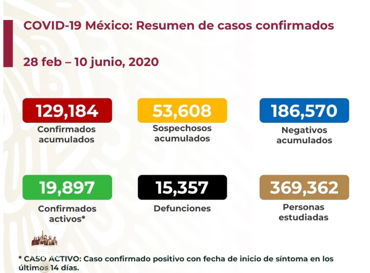 #Video México supera las 15 mil muertes por COVID-19; en las últimas 24 horas se registraron 4 mil 883 nuevos casos - co100620201