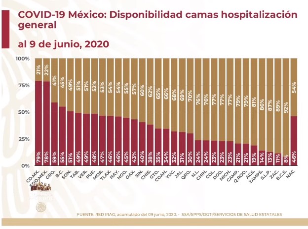 #Video México supera las 15 mil muertes por COVID-19; en las últimas 24 horas se registraron 4 mil 883 nuevos casos - co100620202