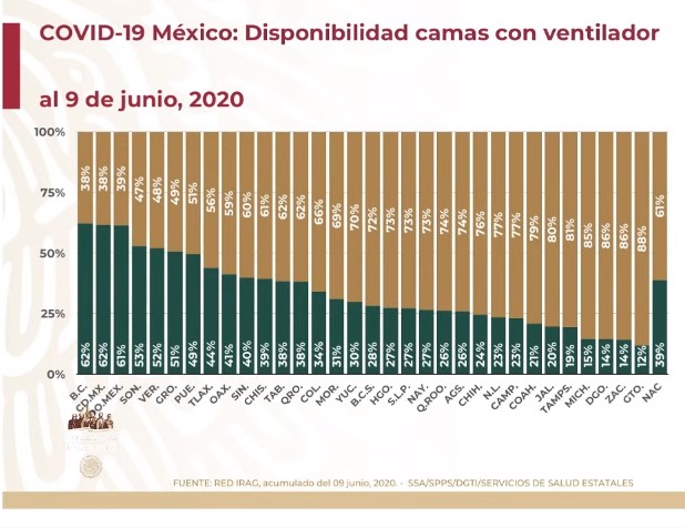 #Video México supera las 15 mil muertes por COVID-19; en las últimas 24 horas se registraron 4 mil 883 nuevos casos - co100620205